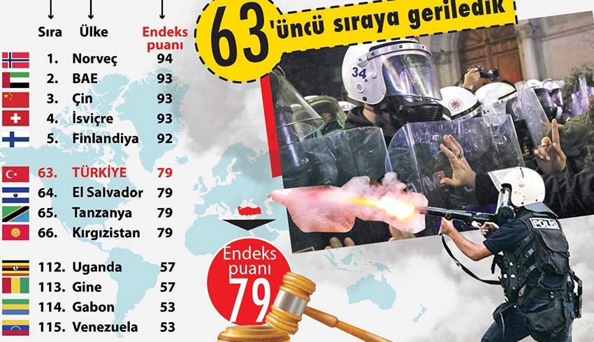 63 sıra geriledik! Kanun ve Düzen Ligi'nde Tanzanya ile yan yanayız