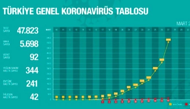 Bakan Koca: Son 24 saatte, 2 bin 69 pozitif vaka tespit edildi