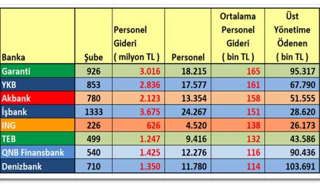 Bankalar çalışandan kısıp Üst Yönetime vermiş