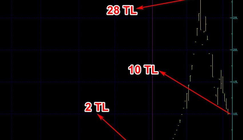 Borsa İstanbul’dan 3 hisse için tedbir kararı