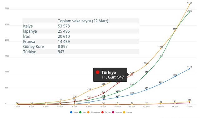 Bu grafik çok şey anlatıyor: İlk 11 günde dünya ne yaptı, biz ne yaptık?