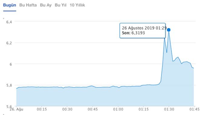 Neler oluyor! Dolar ani bir yükselişle 6.40'u gördü