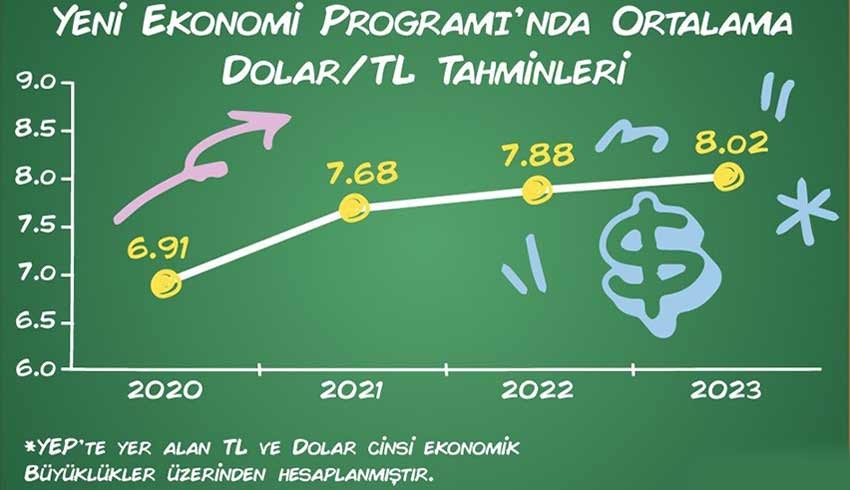 Dolarda YEP’in 2022 tahmini şimdiden aşıldı, 2023’e bir kaç kuruş az kaldı!