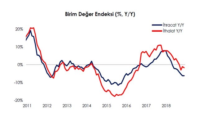 Düşük TL ihracata yarıyor mu?