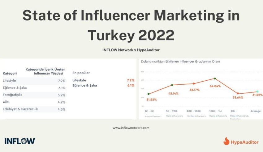 En popüler içerikler Lifestyle, en güçlü platform Instagram