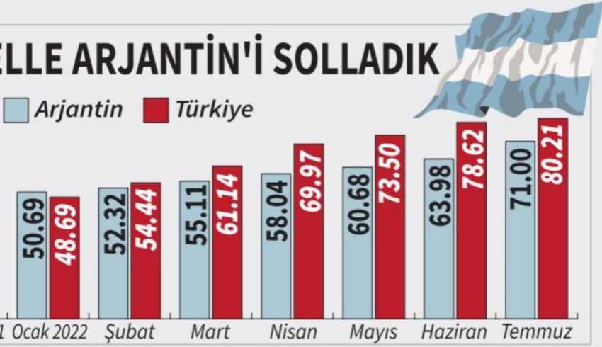 Enflasyonda dünya birincisi olduk: Türkiye modeliyle Arjantin'i de solladık