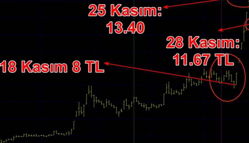 Göstere göstere vurgun! 8 günde yüzde 45