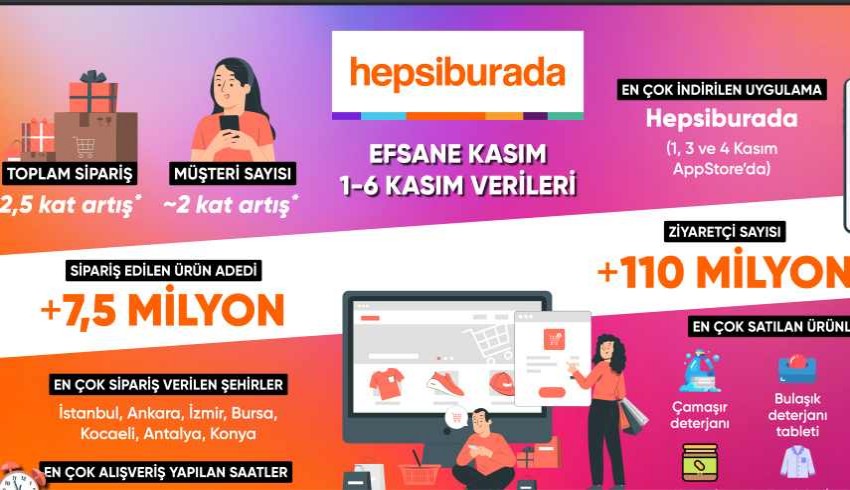 Hepsiburada’nın Efsane Kasım’ı hızlı başladı, ilk 6 günde 7,5 Milyon ürün satıldı