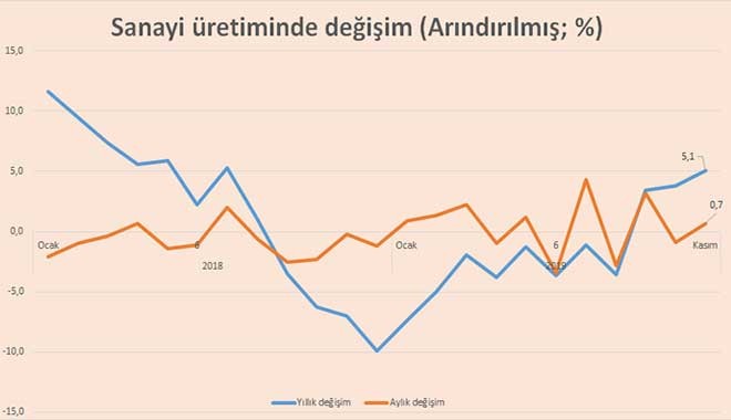 Kasım ayında sanayi üretimi beklentilerin altında büyüdü