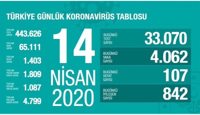 Koronadan can kaybı 1403'e, toplam vaka sayısı 65 bin 111'e yükseldi