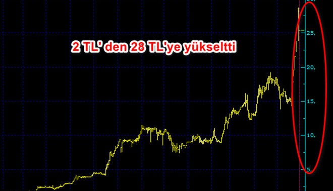 SPK'dan Borsa Tatlıcısı'na ceza: 2 Liradan 28 Liraya yükseltti