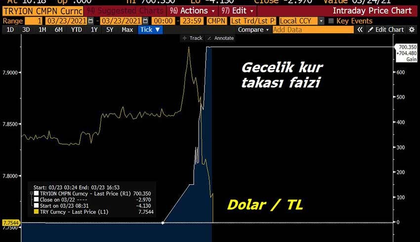 TL'nin gecelik SWAP faizinde tarihi zirve!