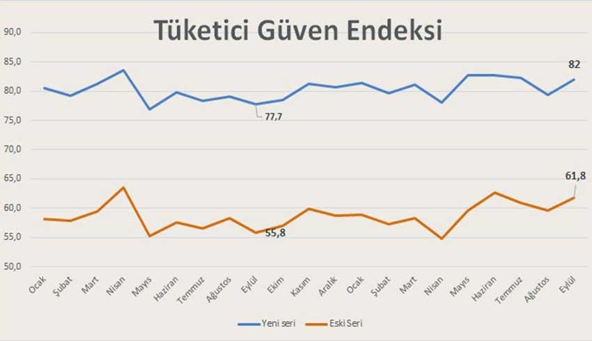 TÜİK hesaplamayı değiştirdi, ‘tüketici güveni’ 20 puan sıçradı