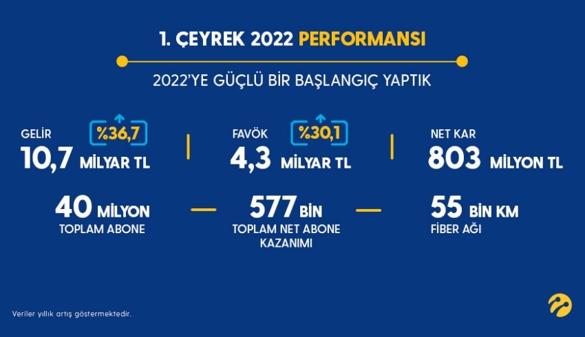 Turkcell, '2022’de 1 milyon yeni müşteri' hedefini şimdiden yarıladı