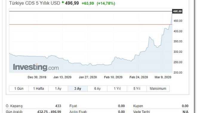 Türkiye'nin risk primi tavan yaptı