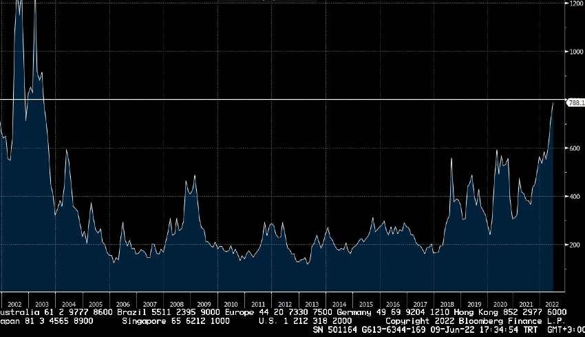 Dolar/TL ve risk priminde hızlı yükseliş