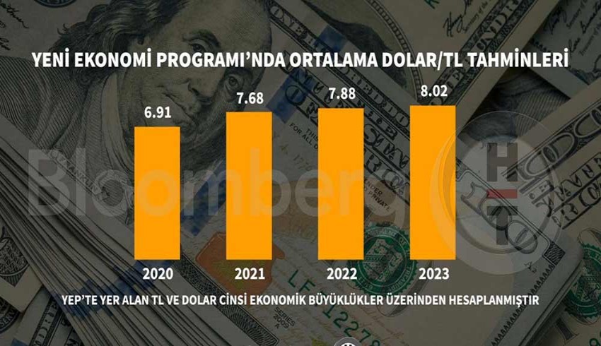 YEP'de 2023 Dolar hedefi şimdiden tuttu